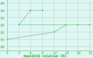 Courbe de l'humidit relative pour Vyborg
