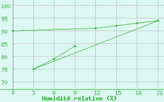 Courbe de l'humidit relative pour Mong Cai