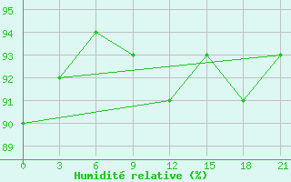 Courbe de l'humidit relative pour Zerdevka