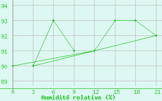 Courbe de l'humidit relative pour Livny