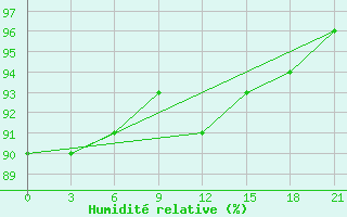 Courbe de l'humidit relative pour Livny