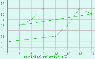 Courbe de l'humidit relative pour Mariupol