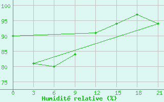 Courbe de l'humidit relative pour Zhang Ping