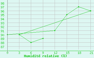 Courbe de l'humidit relative pour Laukuva