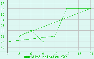 Courbe de l'humidit relative pour Polock