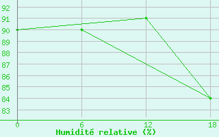 Courbe de l'humidit relative pour Valaam Island