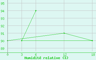 Courbe de l'humidit relative pour Kamo