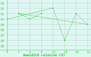 Courbe de l'humidit relative pour Belozersk