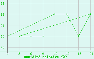 Courbe de l'humidit relative pour Kolezma