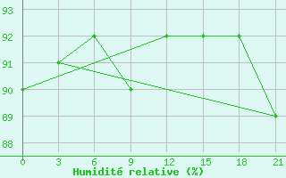 Courbe de l'humidit relative pour Remontnoe