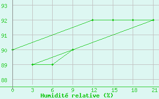 Courbe de l'humidit relative pour Biser