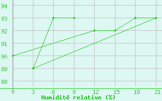 Courbe de l'humidit relative pour Ust'- Kulom