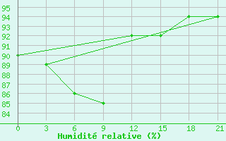 Courbe de l'humidit relative pour Raznavolok