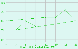 Courbe de l'humidit relative pour Penza