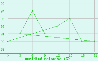 Courbe de l'humidit relative pour Livny