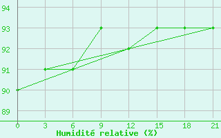 Courbe de l'humidit relative pour Gorki