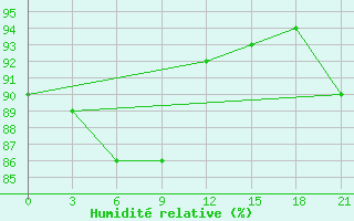 Courbe de l'humidit relative pour Novo-Jerusalim