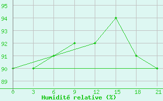 Courbe de l'humidit relative pour Mussala Top / Sommet