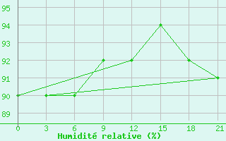 Courbe de l'humidit relative pour Kanevka