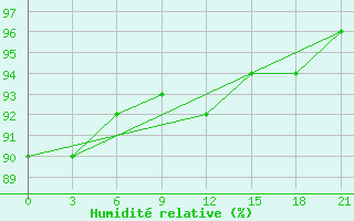 Courbe de l'humidit relative pour Trubcevsk