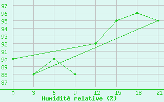 Courbe de l'humidit relative pour Gorki