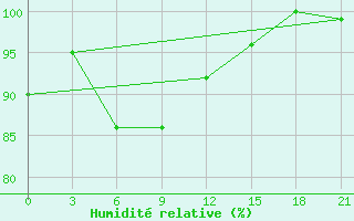 Courbe de l'humidit relative pour Moncegorsk