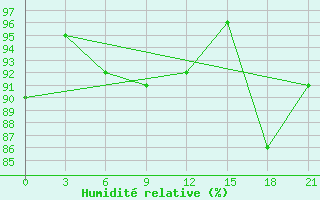 Courbe de l'humidit relative pour Volciha