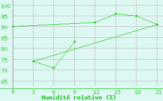 Courbe de l'humidit relative pour Snezhnogorsk