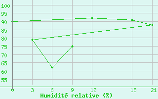 Courbe de l'humidit relative pour Bijie