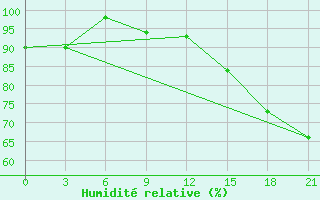 Courbe de l'humidit relative pour Svitlovods'K