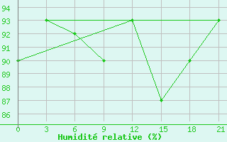 Courbe de l'humidit relative pour Bolshelug