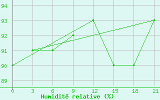 Courbe de l'humidit relative pour Klin