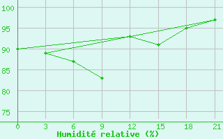 Courbe de l'humidit relative pour Pinsk