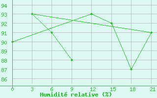 Courbe de l'humidit relative pour Zimnegorskij Majak