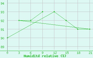 Courbe de l'humidit relative pour Aksakovo