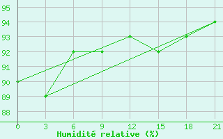 Courbe de l'humidit relative pour Gmo Im. E. K. Fedorova