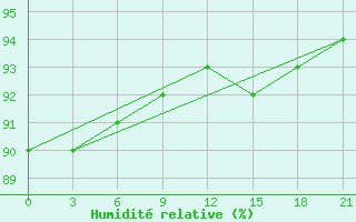 Courbe de l'humidit relative pour Orsa