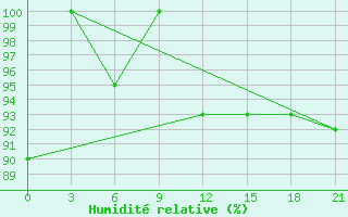 Courbe de l'humidit relative pour Zlobin