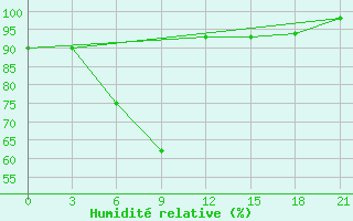 Courbe de l'humidit relative pour Komsomolski