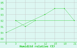 Courbe de l'humidit relative pour Remontnoe