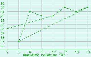 Courbe de l'humidit relative pour Moncegorsk