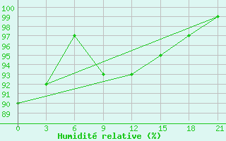 Courbe de l'humidit relative pour Gjuriste-Pgc