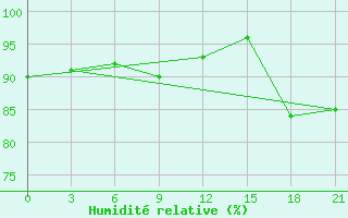 Courbe de l'humidit relative pour Segeza