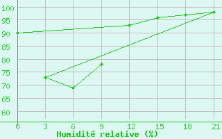 Courbe de l'humidit relative pour Anucino