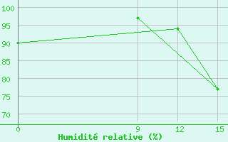 Courbe de l'humidit relative pour Coronel Suarez Aerodrome