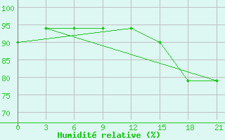 Courbe de l'humidit relative pour Sumy