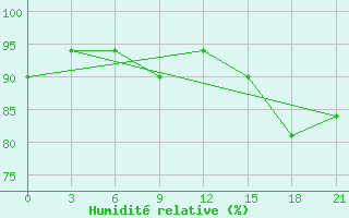 Courbe de l'humidit relative pour Biser