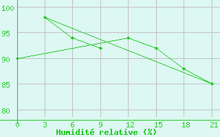 Courbe de l'humidit relative pour Pinsk