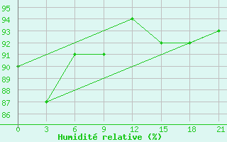 Courbe de l'humidit relative pour El'Ton