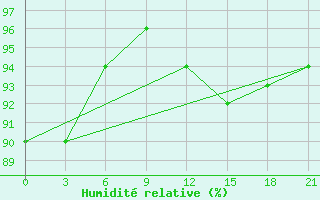 Courbe de l'humidit relative pour Vorkuta